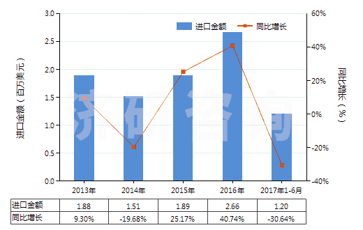 2013-2017年6月中國甘露糖醇(HS29054300)進(jìn)口總額及增速統(tǒng)計(jì)
